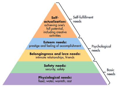 Maslow Hierarchy